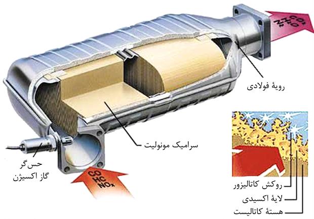 مبدل‏‎های کاتالیستی(ویدئو)